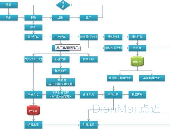 家具生產管理系統流程圖