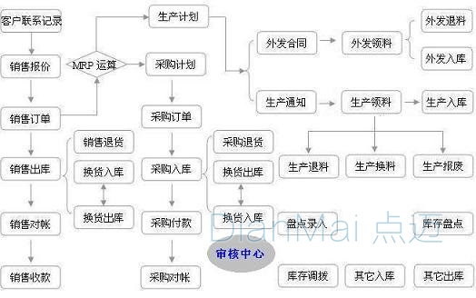蘇州點邁工廠管理軟件架構