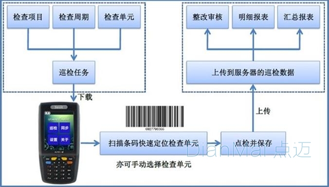 石油管道定位巡檢管理系統