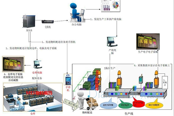 電子行業MES方案