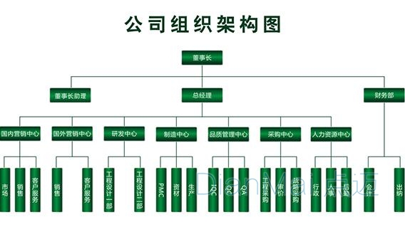 公司組織架構整理