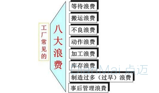 精益生產(chǎn)八大浪費圖解