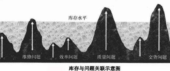 庫存與問題關(guān)聯(lián)示意圖