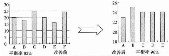 等待浪費示改造意圖
