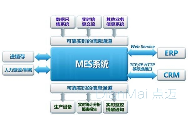 半導體MES系統框架