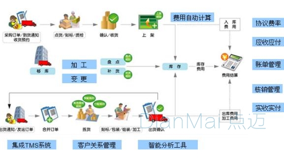 倉儲管理系統