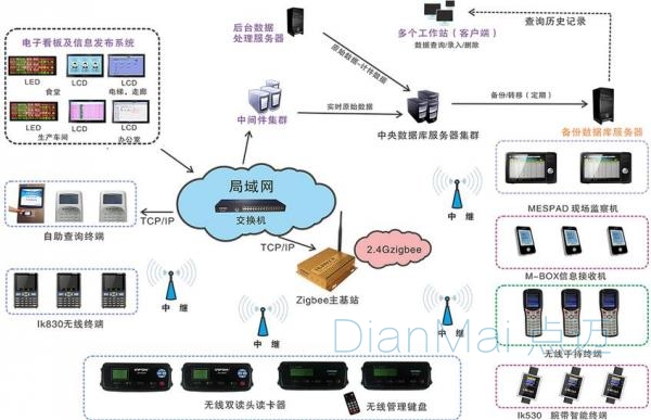 mes系統結構拓補圖