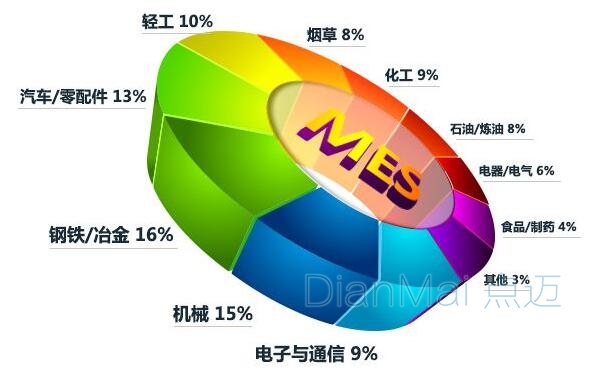 MES行業應用