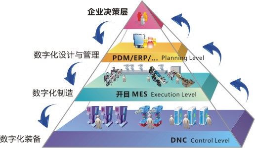 生產制造執行系統架構