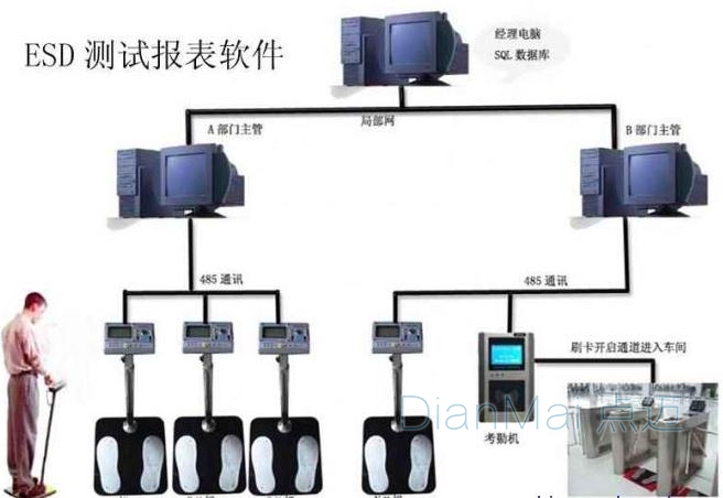 ESD 靜電測試門禁系統