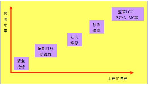 維修工程化進展情況