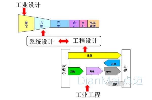 工業管理系統