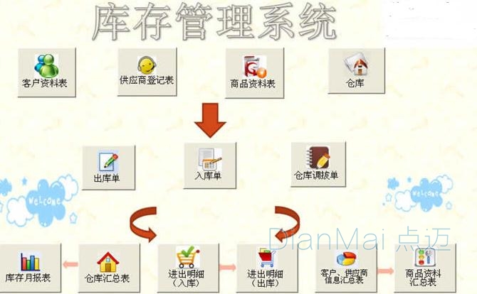 庫存管理系統