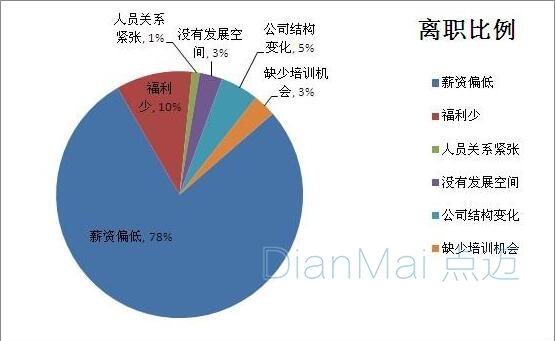 員工離職原因比例