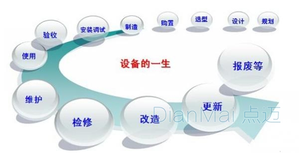 設備管理周期