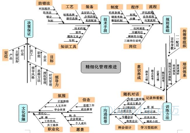 中小型企業精益化管理方法