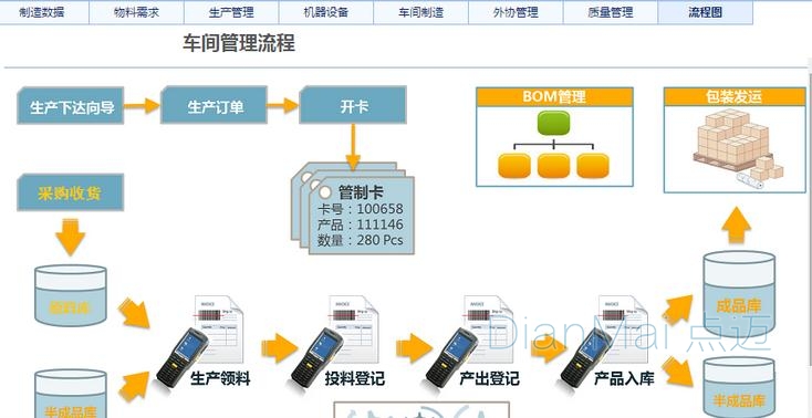 車間管理系統流程