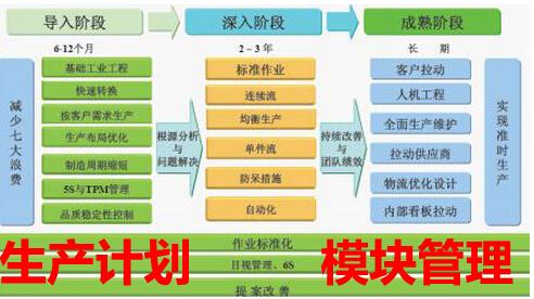 生產計劃管理階段圖