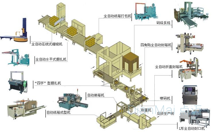 生產線包裝設備管理系統