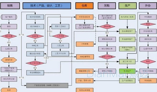 磨具管理軟件架構