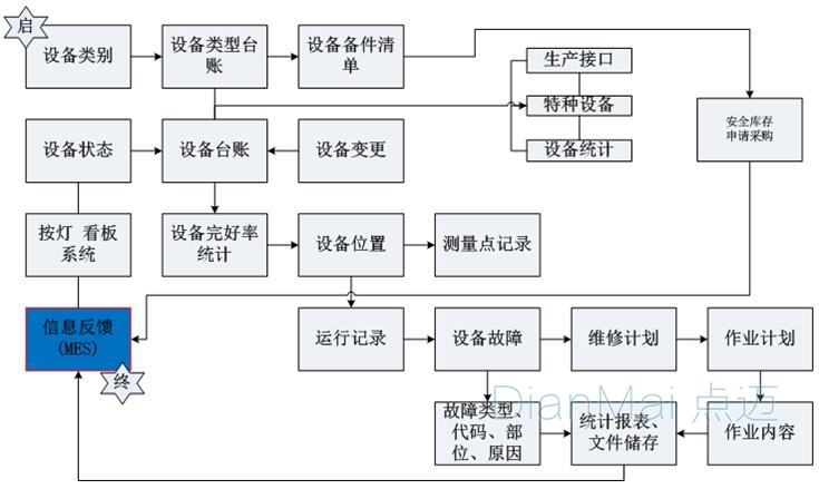 企業(yè)設(shè)備管理流程
