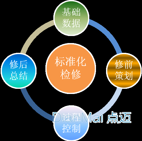 設(shè)備檢修功能