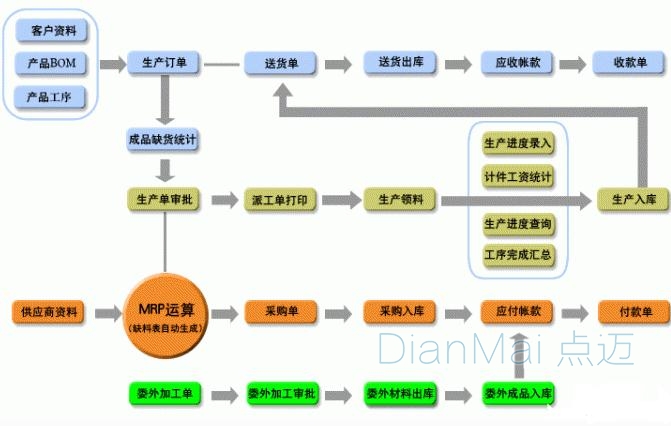 小型企業工廠管理軟件