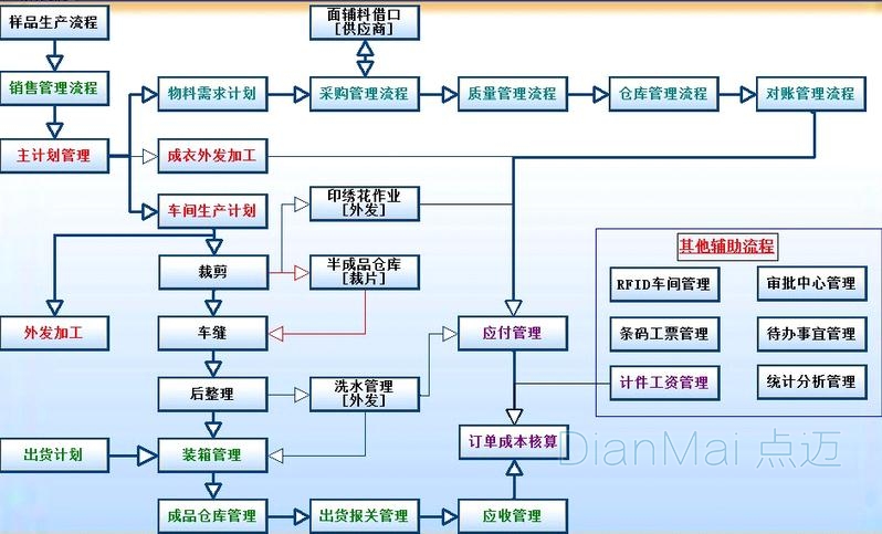 服裝工廠管理軟件流程圖