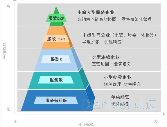 服裝行業對管理軟件需求分析