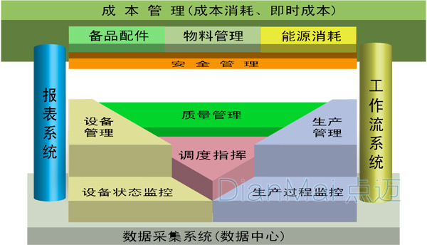 MES系統(tǒng)成本控制管理