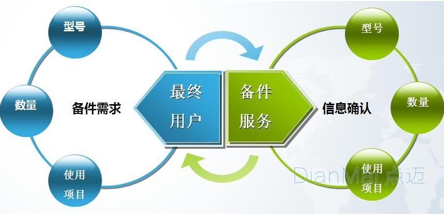 數據中心備品備件管理
