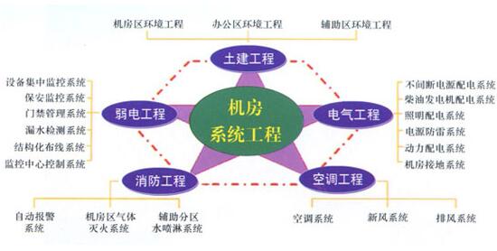 機房系統工程管理