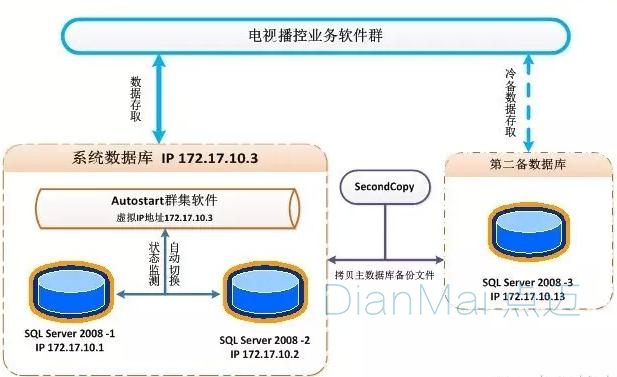 軟件開發數據庫架構