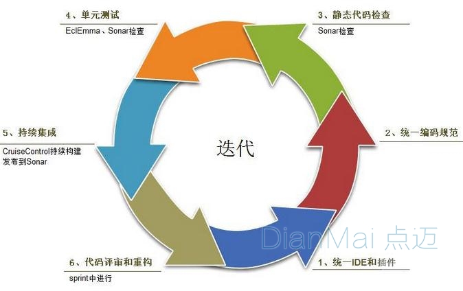 軟件開發(fā)迭代過程
