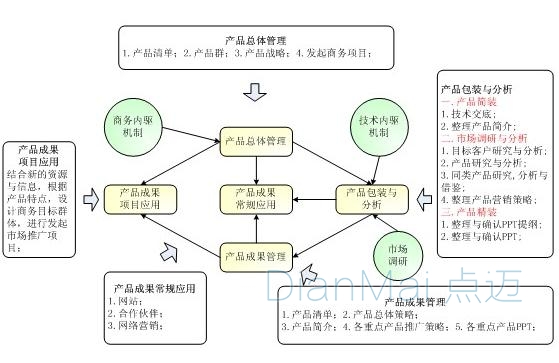 軟件開發(fā)生產(chǎn)周期流程圖