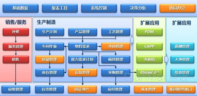 蘇州點(diǎn)邁生產(chǎn)管理系統(tǒng)流程圖