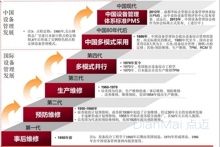 設備管理體系發(fā)展周期