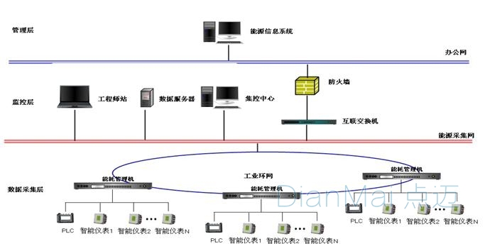 工業電氣設備管理系統架構圖