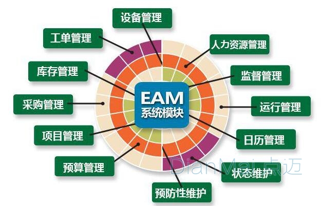 設備管理系統-EAM系統模塊