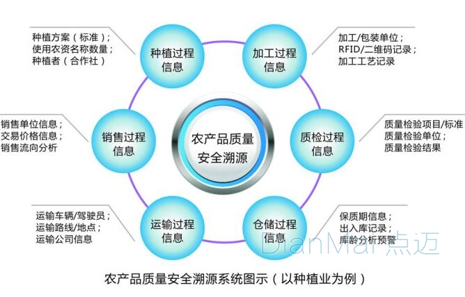 農產品質量安全追溯系統