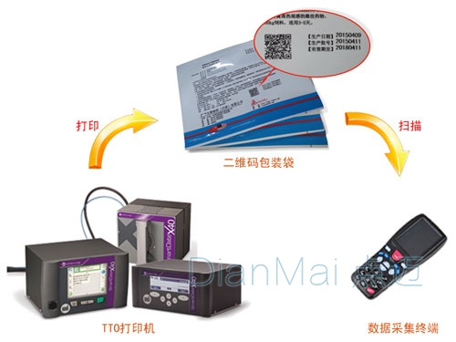 二維碼包裝追溯系統工作流程