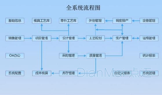 沖壓磨具管理軟件流程圖