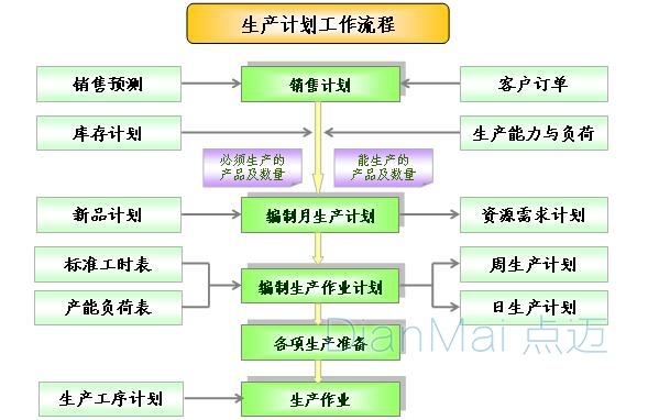 生產計劃管理