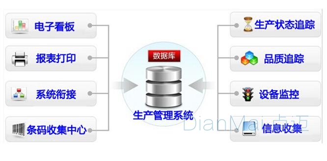 生產(chǎn)管理系統(tǒng)數(shù)據(jù)庫(kù)管理系統(tǒng)