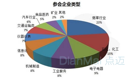 參加會議企業(yè)涉及行業(yè)