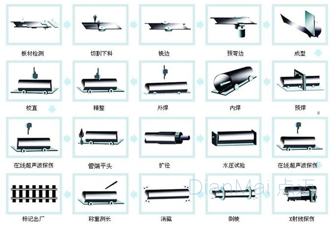鋼管行業(yè)生產(chǎn)流程管理系統(tǒng)