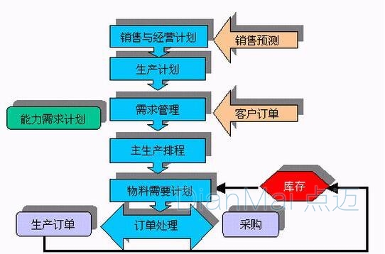 生產管理系統