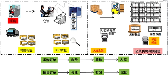 倉庫條碼管理系統