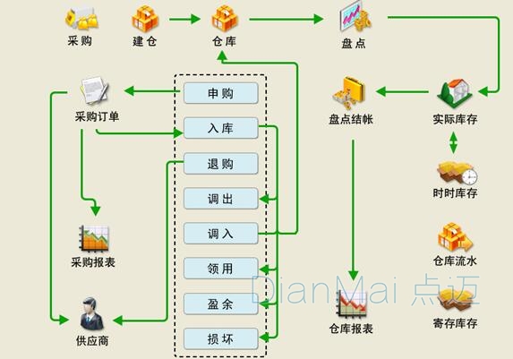 倉(cāng)庫(kù)管理系統(tǒng)軟件