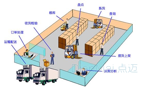 倉(cāng)庫(kù)現(xiàn)場(chǎng)管理